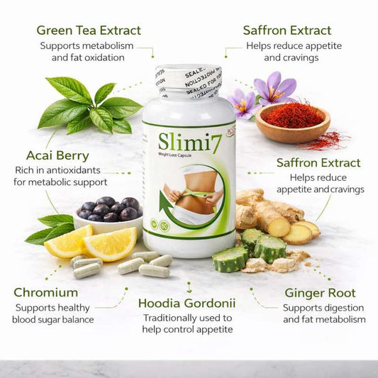 Slimi7 weight loss capsules ingredient infographic with green tea extract, saffron extract, acai berry, chromium, hoodia gordonii and ginger root
